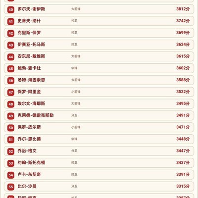 历史百大球员排名