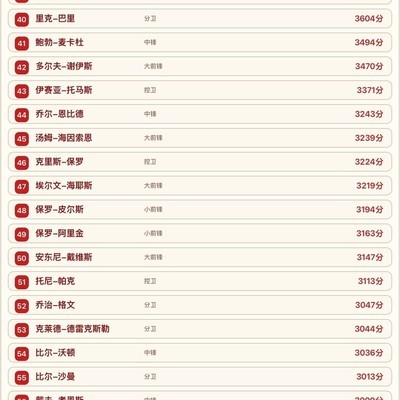 历史百大球员公正排名
