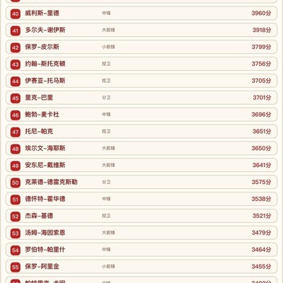 历史百大篮球球员排名