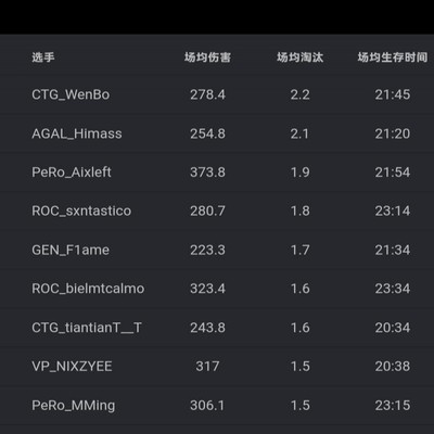 绝地求生数据亮眼，推特战神排名垫底