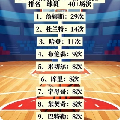 现役球员季后赛30+/40+/50+次数排名