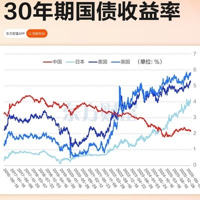 中日美英三十年国债收益率对比