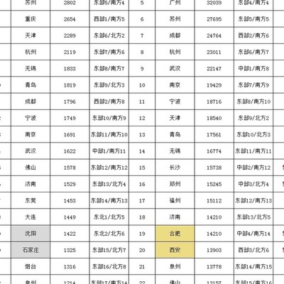 2003-2025中国GDP三十强城市对比
