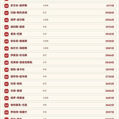 历史百大篮球球员排名