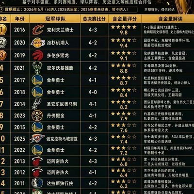 15年NBA总冠军含金量排行
