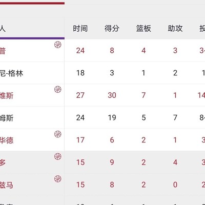 这场比赛谁得分最高？