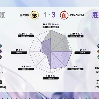 AG一诺戈娅数据对比