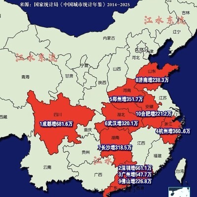 成都人口增长居首