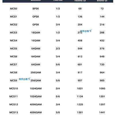 Wi-Fi 7 EHT-MCS速率速查表