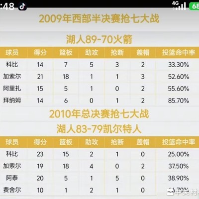 科比后两冠关键时刻表现