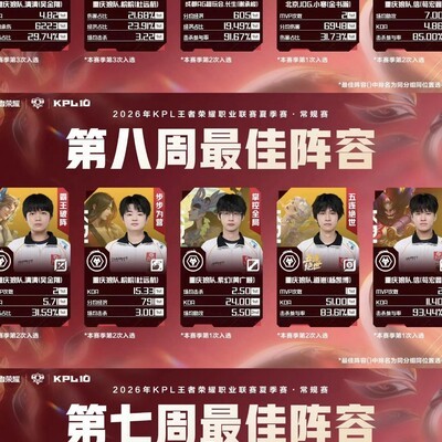 清清三周蝉联对抗路周最佳