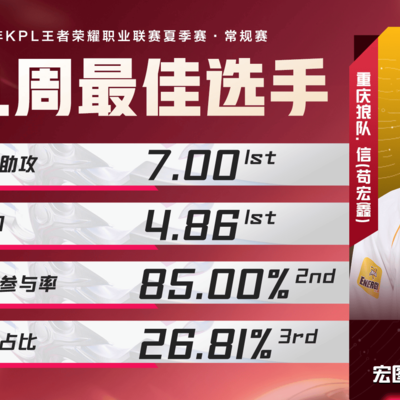 重庆狼队.信斩获KPL周最佳