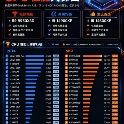 9950X3D2实测性能无提升
