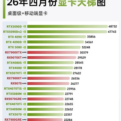 四月显卡天梯图，N卡主导市场