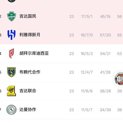 足球胜利重回第一，罗哥能否贷款夺冠