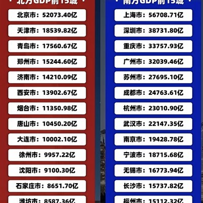 南北GDP前15城市对比