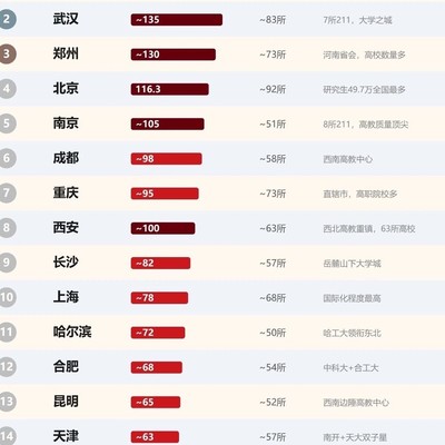城市在校大学生社会生活观察