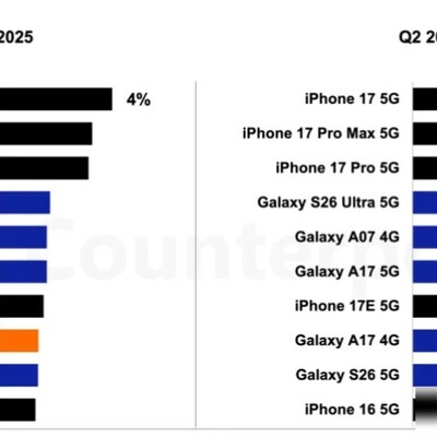 iPhone 17成Q2全球销量冠军