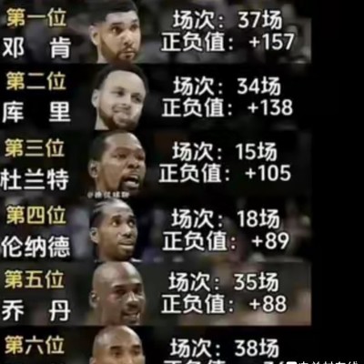 NBA巨星总决赛正负值排名