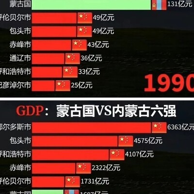 蒙古国与内蒙古经济对比