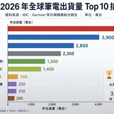 2024-2026全球笔电出货Top10