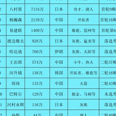亚洲球员NBA薪资现状