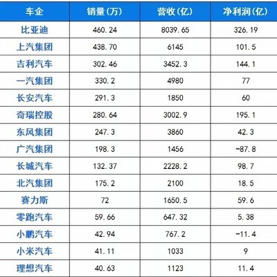 中国车企销量营收盘点