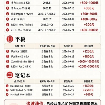 电子产品全线涨价背后原因