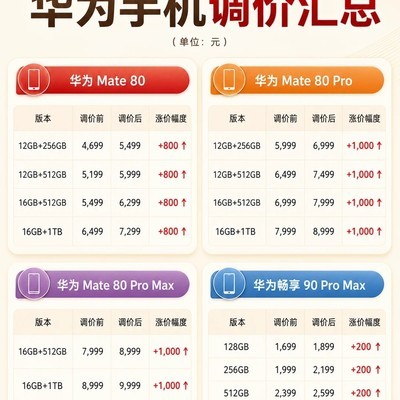 手机涨价潮来袭