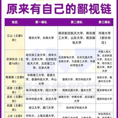 华为校招院校梯队揭秘