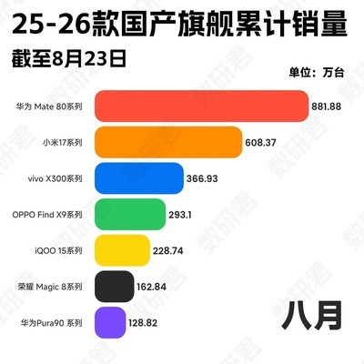 国产旗舰销量周报