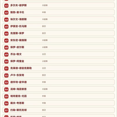 我的历史百大篮球球员排名