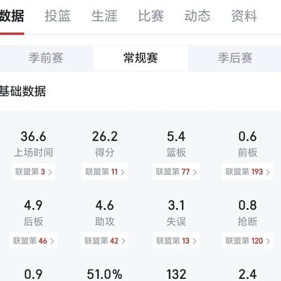 杜兰特数据若属詹姆斯或再夺MVP