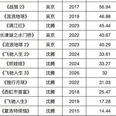 吴京沈腾电影含金量对比