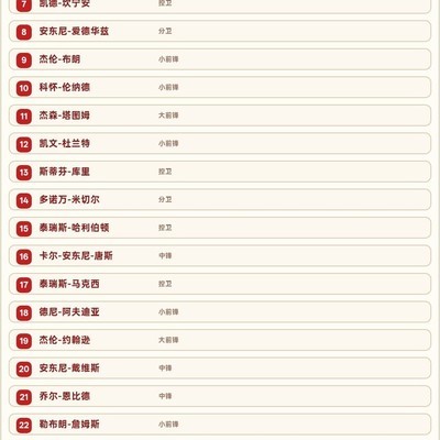 现役三十大篮球球员排名