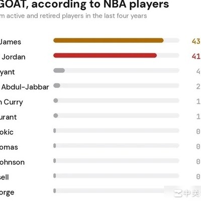 美媒评老詹超越乔丹成GOAT