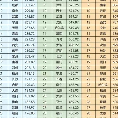 城市综合实力榜单是否客观？