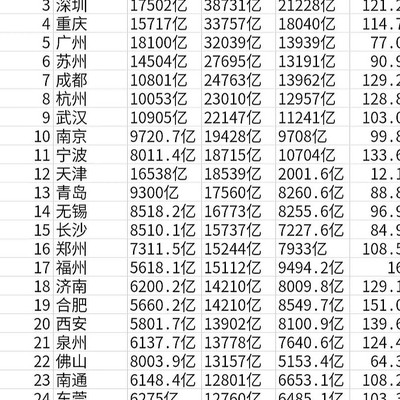 万亿城市十年GDP增长榜