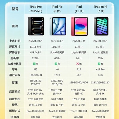 iPad各型号选购指南