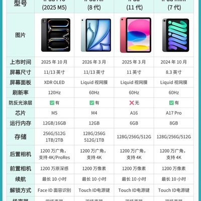 iPad各型号选购指南