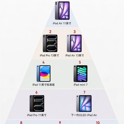 2026 iPad选购指南