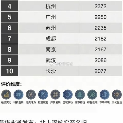 普华永道中国城市实力榜解读