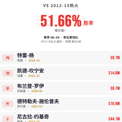 篮球阵容分析，这配置真能赢