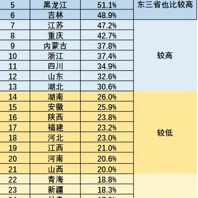 中国各省独生子女比例排名