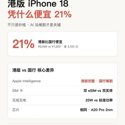 港版iPhone 18为何便宜21%