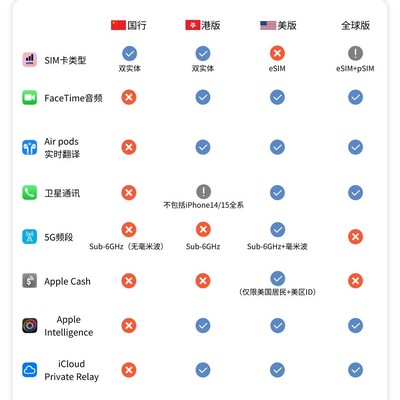 iPhone各地区版本差异解析
