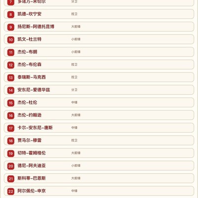 老詹登顶，我的现役三十大球员排名