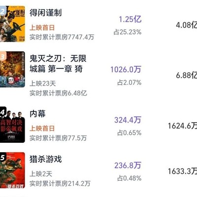 灯塔预测得闲谨制内幕票房