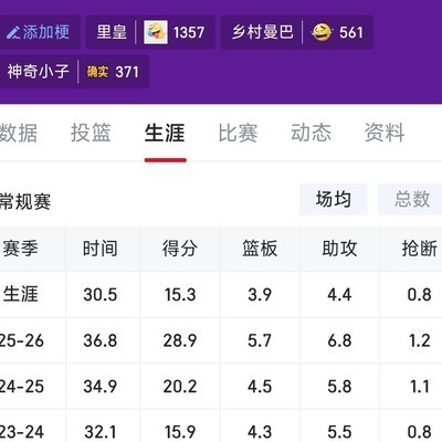 里夫斯进步明显却仍不被看作很强的原因
