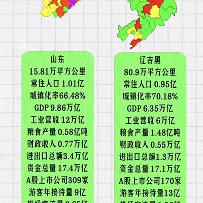 山东与东北三省对比